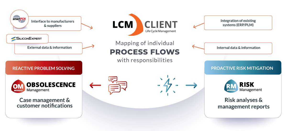 Life Cycle Management (LCM) Client - Obsolescence and Risk Management Framework Solution