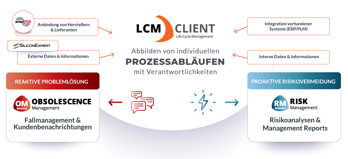 Life Cycle Management (LCM) Client - Obsoleszenz und Risiko Management Software Lösung